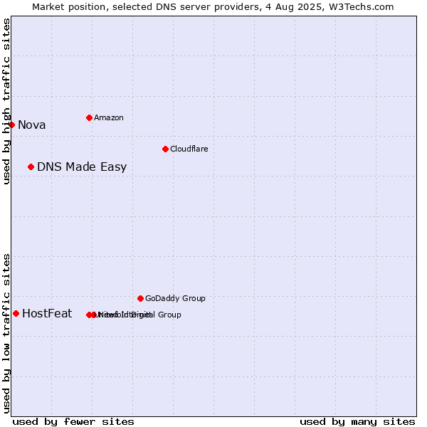 Market position of DNS Made Easy vs. HostFeat vs. Nova