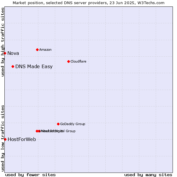 Market position of DNS Made Easy vs. HostForWeb vs. Nova