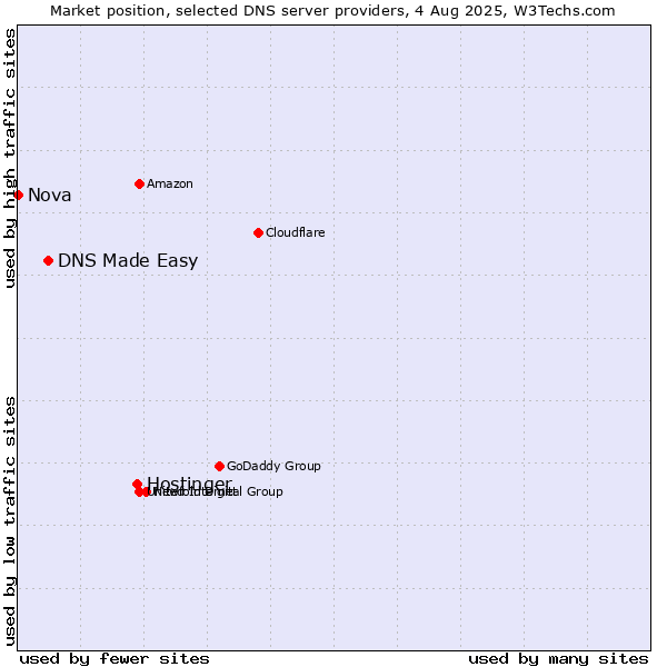 Market position of Hostinger vs. DNS Made Easy vs. Nova