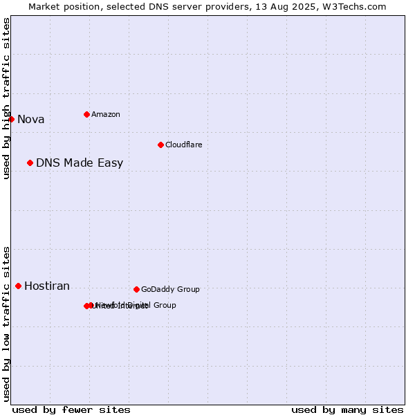 Market position of DNS Made Easy vs. Hostiran vs. Nova