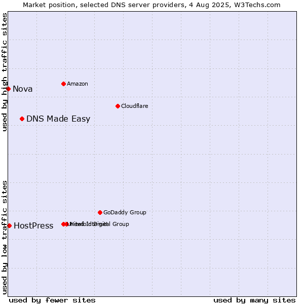 Market position of DNS Made Easy vs. HostPress vs. Nova