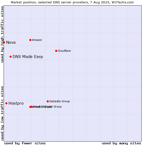 Market position of DNS Made Easy vs. Hostpro vs. Nova