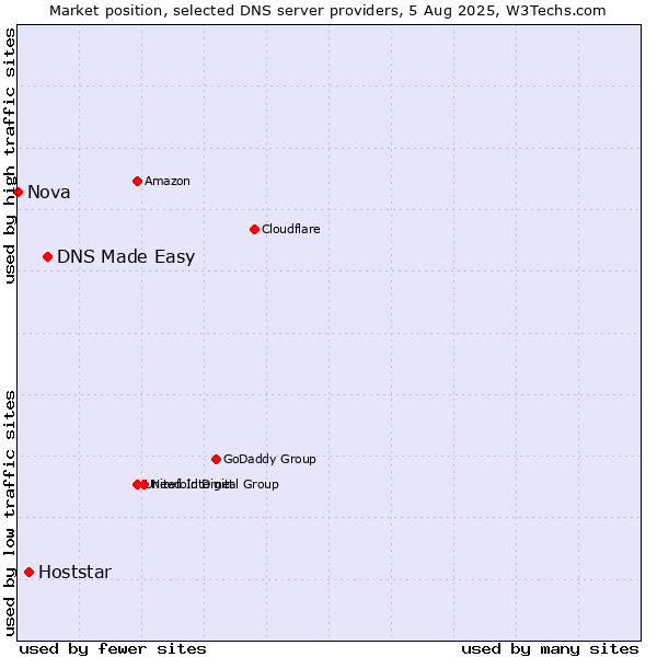 Market position of DNS Made Easy vs. Hoststar vs. Nova