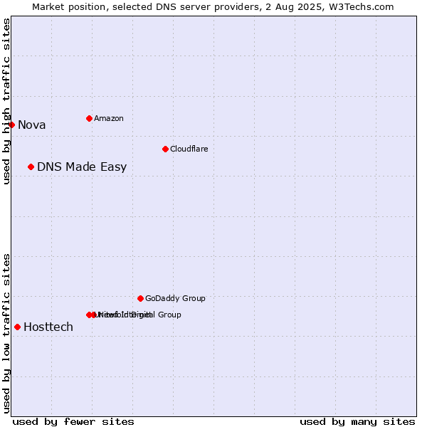 Market position of DNS Made Easy vs. Hosttech vs. Nova