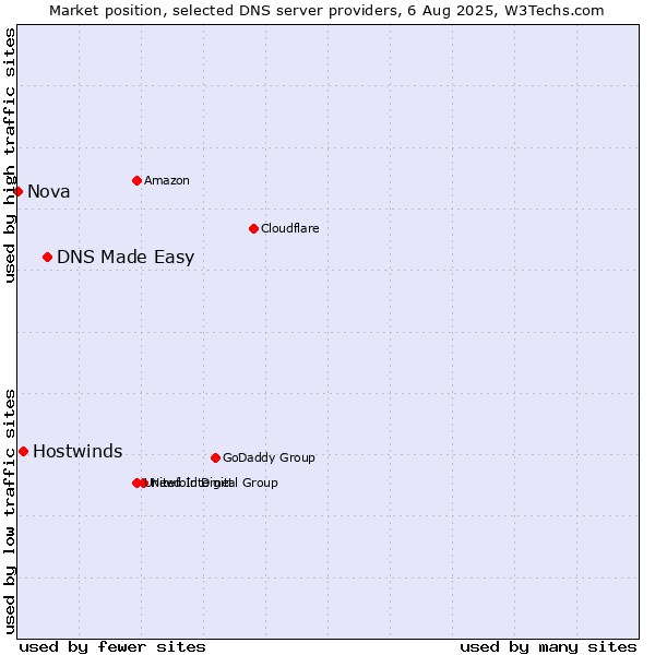 Market position of DNS Made Easy vs. Hostwinds vs. Nova