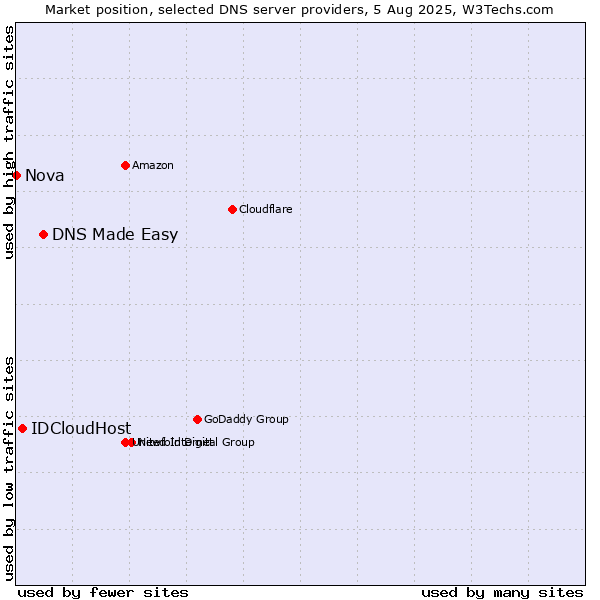 Market position of DNS Made Easy vs. IDCloudHost vs. Nova