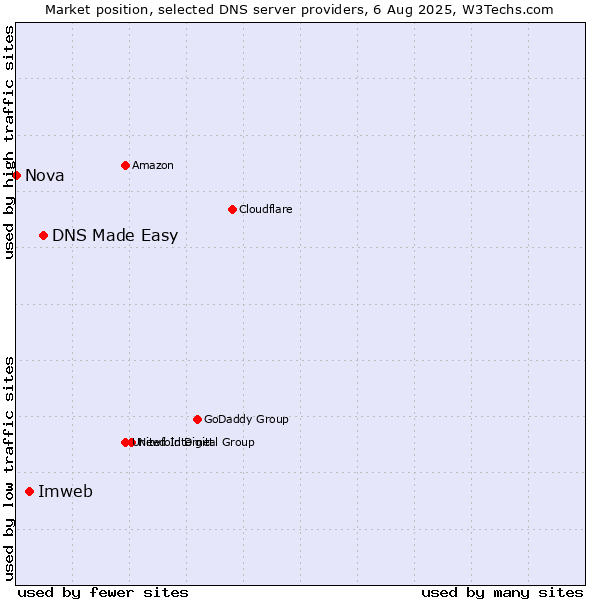 Market position of DNS Made Easy vs. Imweb vs. Nova