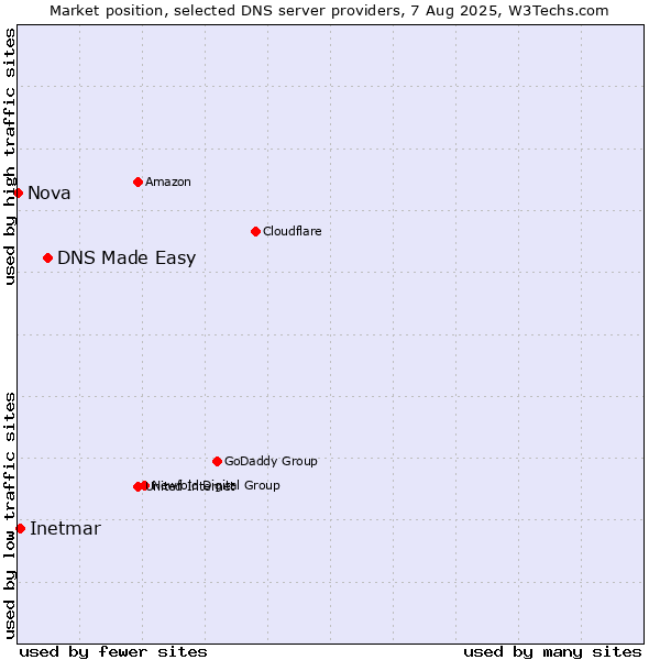 Market position of DNS Made Easy vs. Inetmar vs. Nova