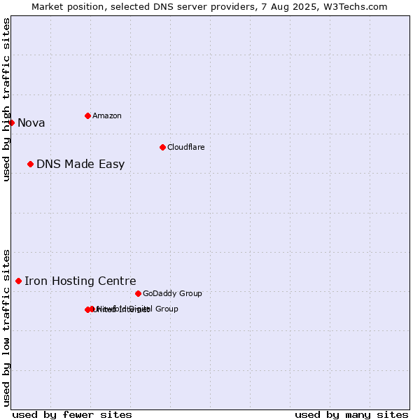Market position of DNS Made Easy vs. Iron Hosting Centre vs. Nova