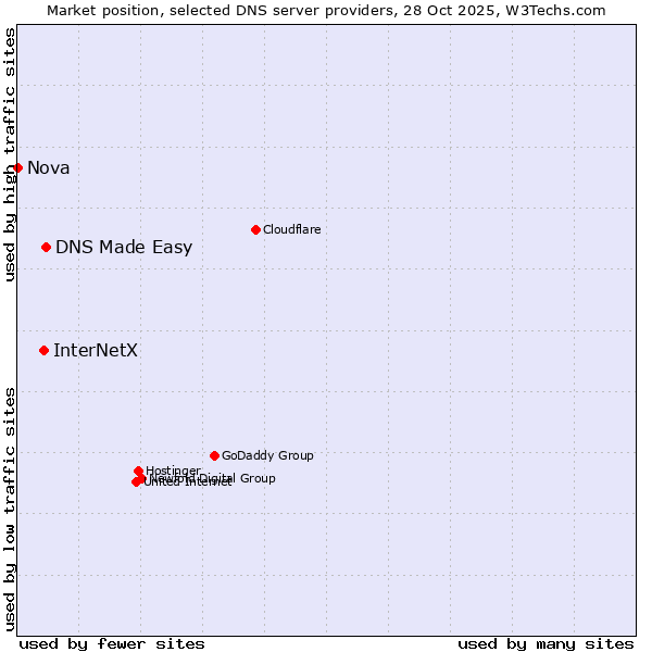 Market position of DNS Made Easy vs. InterNetX vs. Nova