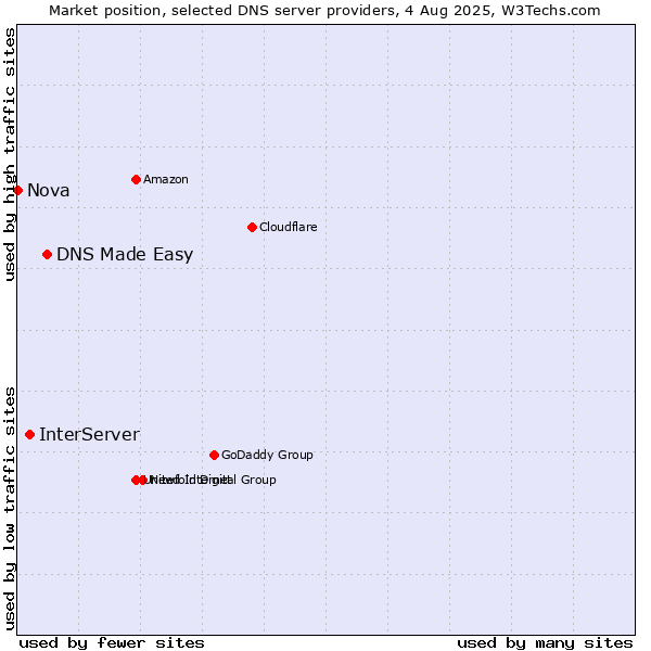 Market position of DNS Made Easy vs. InterServer vs. Nova