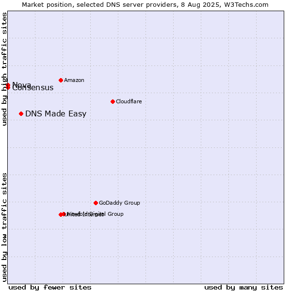 Market position of DNS Made Easy vs. Nova vs. Consensus