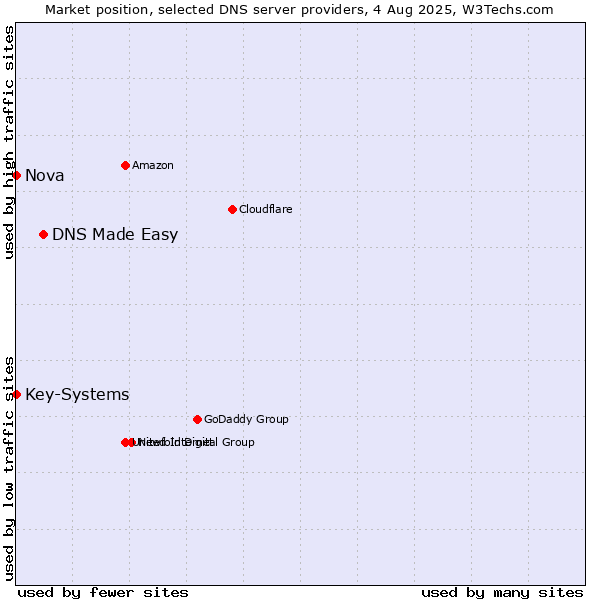 Market position of DNS Made Easy vs. Nova vs. Key-Systems