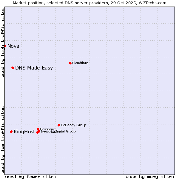 Market position of DNS Made Easy vs. KingHost vs. Nova