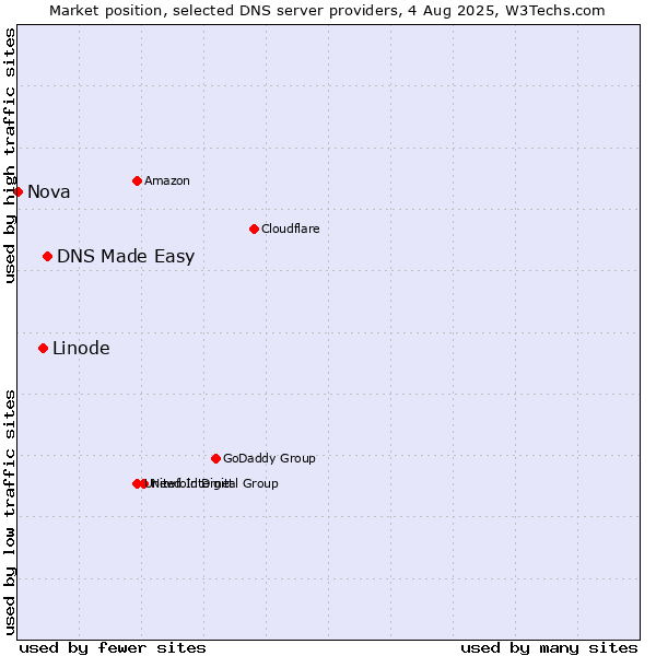 Market position of DNS Made Easy vs. Linode vs. Nova
