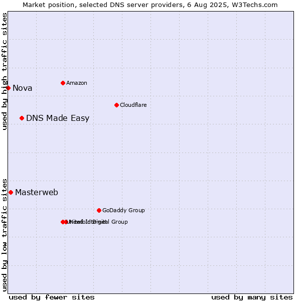 Market position of DNS Made Easy vs. Masterweb vs. Nova