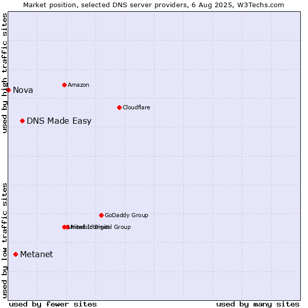 Market position of DNS Made Easy vs. Metanet vs. Nova