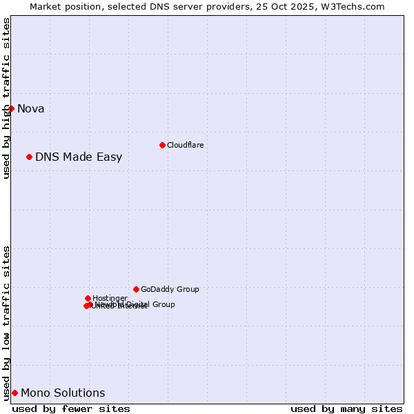 Market position of DNS Made Easy vs. Mono Solutions vs. Nova