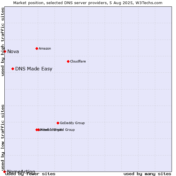 Market position of DNS Made Easy vs. Nova vs. NameAction