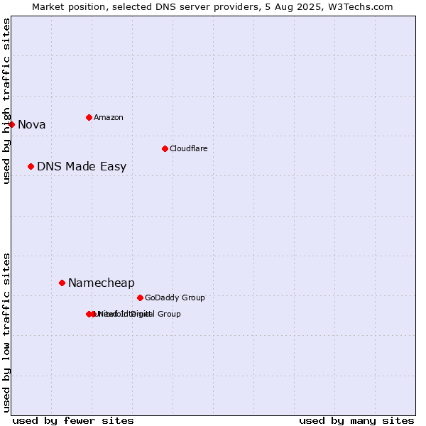 Market position of Namecheap vs. DNS Made Easy vs. Nova