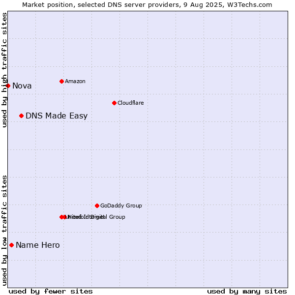 Market position of DNS Made Easy vs. Name Hero vs. Nova
