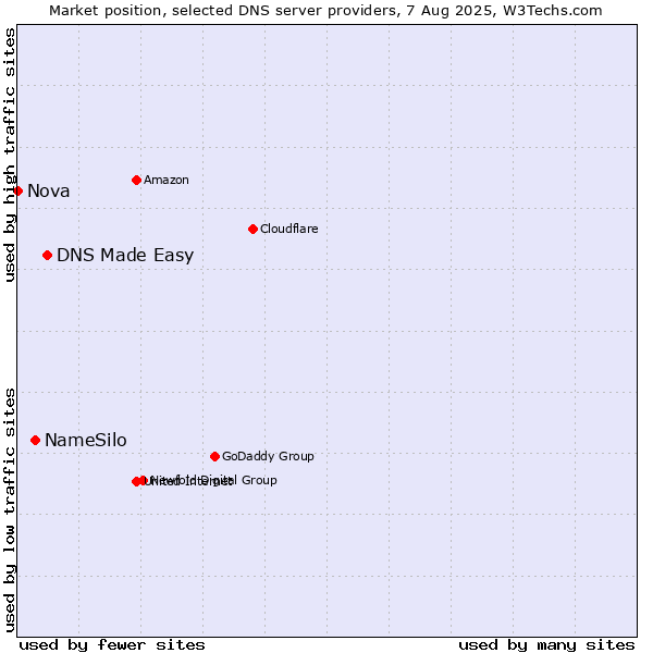 Market position of DNS Made Easy vs. NameSilo vs. Nova