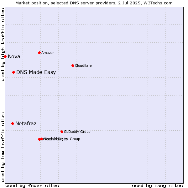 Market position of DNS Made Easy vs. Netafraz vs. Nova