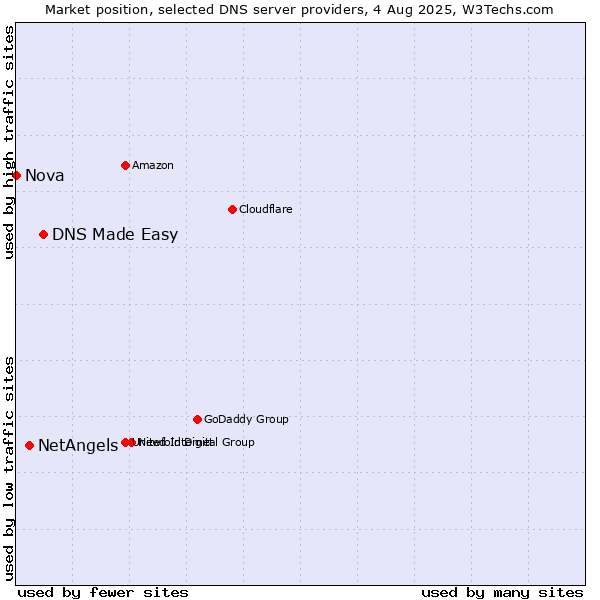 Market position of DNS Made Easy vs. NetAngels vs. Nova