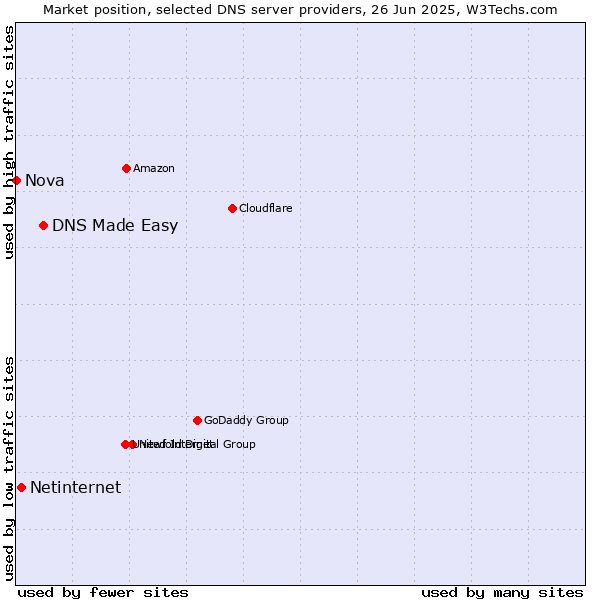 Market position of DNS Made Easy vs. Netinternet vs. Nova