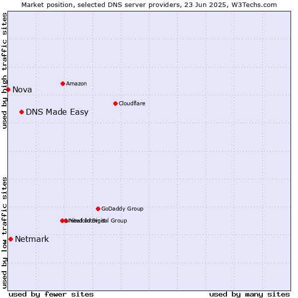 Market position of DNS Made Easy vs. Netmark vs. Nova