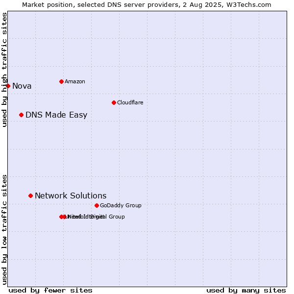 Market position of Network Solutions vs. DNS Made Easy vs. Nova