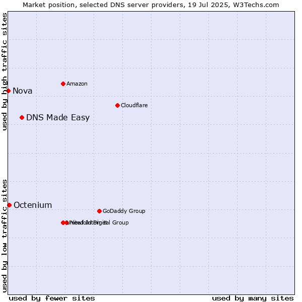 Market position of DNS Made Easy vs. Octenium vs. Nova