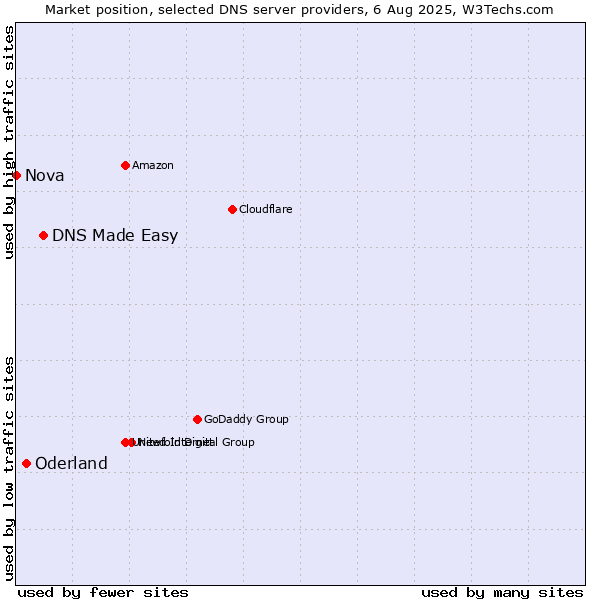 Market position of DNS Made Easy vs. Oderland vs. Nova