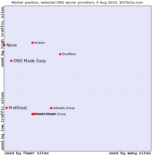 Market position of DNS Made Easy vs. Profihost vs. Nova