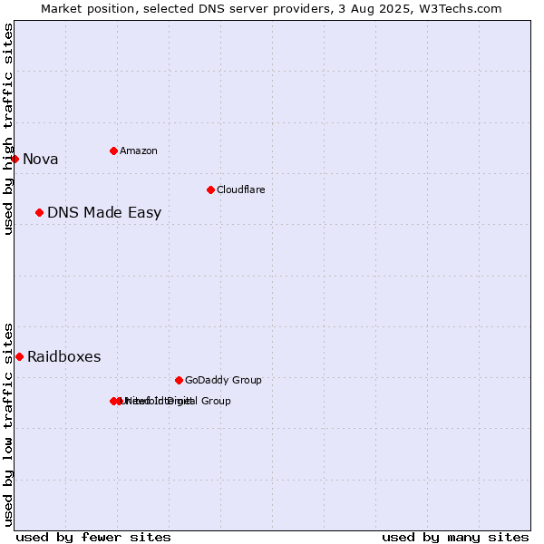 Market position of DNS Made Easy vs. Raidboxes vs. Nova