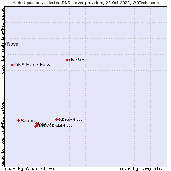 Market position of Sakura vs. DNS Made Easy vs. Nova