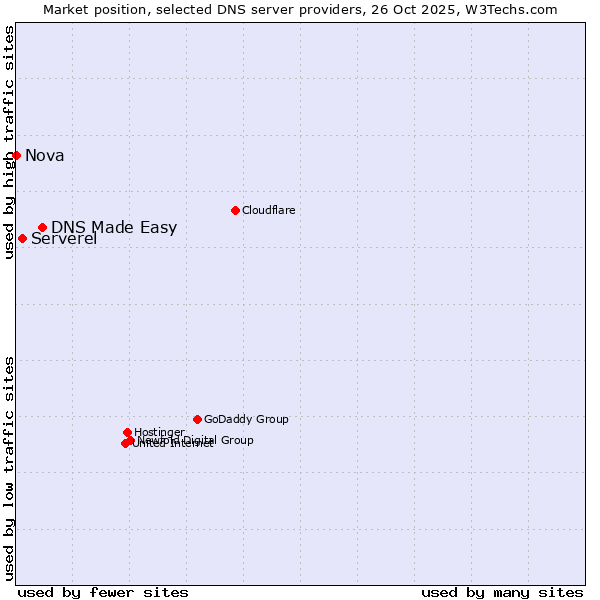 Market position of DNS Made Easy vs. Serverel vs. Nova