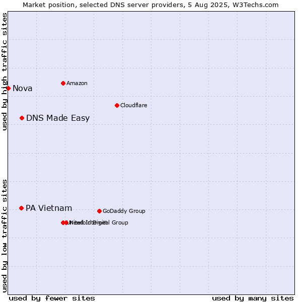 Market position of DNS Made Easy vs. PA Vietnam vs. Nova