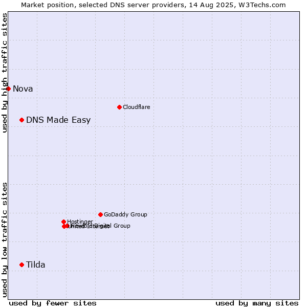Market position of DNS Made Easy vs. Tilda vs. Nova