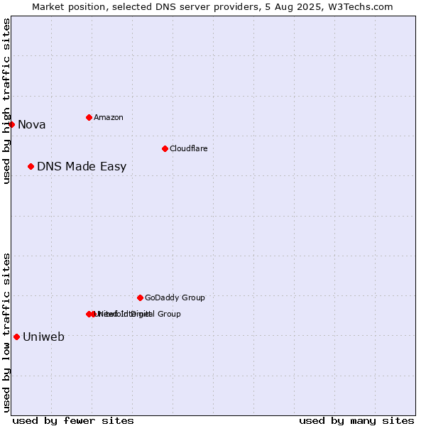 Market position of DNS Made Easy vs. Uniweb vs. Nova