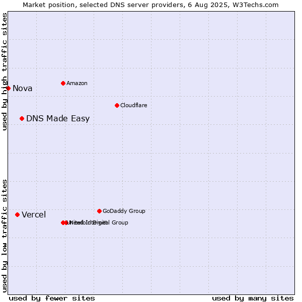 Market position of DNS Made Easy vs. Vercel vs. Nova