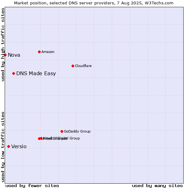 Market position of DNS Made Easy vs. Versio vs. Nova