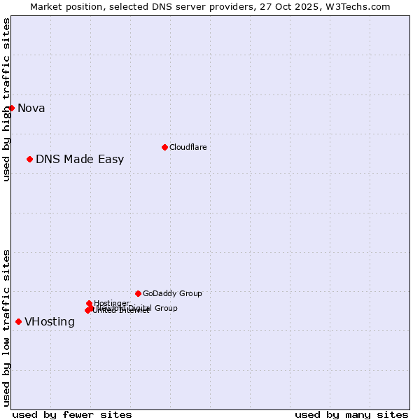 Market position of DNS Made Easy vs. VHosting vs. Nova