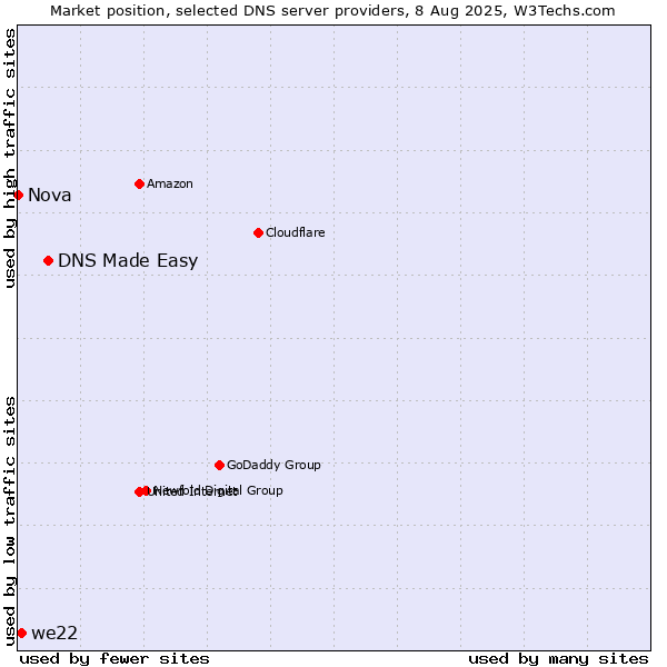 Market position of DNS Made Easy vs. we22 vs. Nova