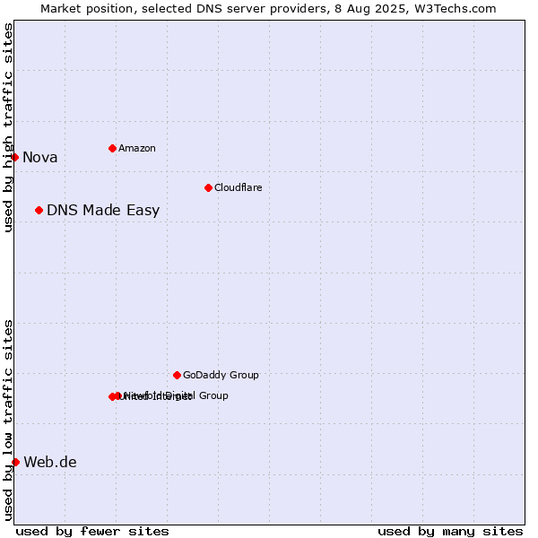 Market position of DNS Made Easy vs. Web.de vs. Nova