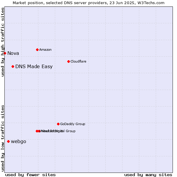 Market position of DNS Made Easy vs. webgo vs. Nova