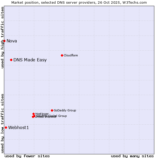 Market position of DNS Made Easy vs. Webhost1 vs. Nova