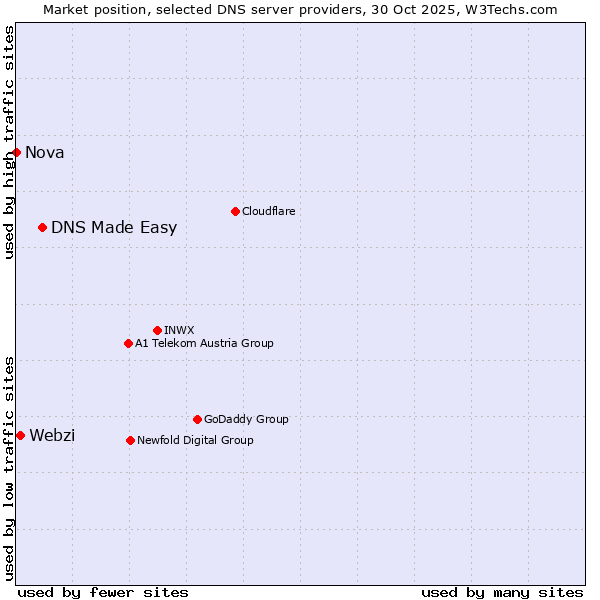 Market position of DNS Made Easy vs. Webzi vs. Nova
