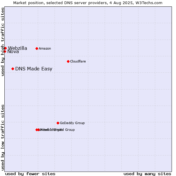 Market position of DNS Made Easy vs. Webzilla vs. Nova