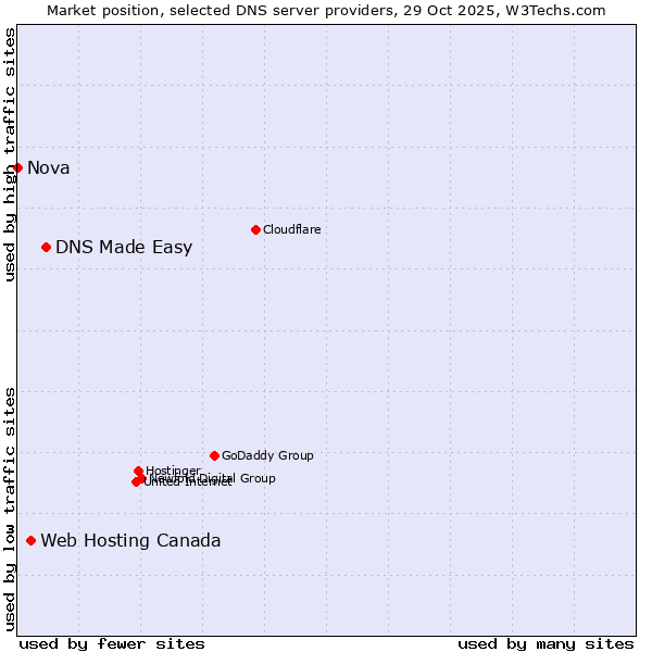 Market position of DNS Made Easy vs. Web Hosting Canada vs. Nova